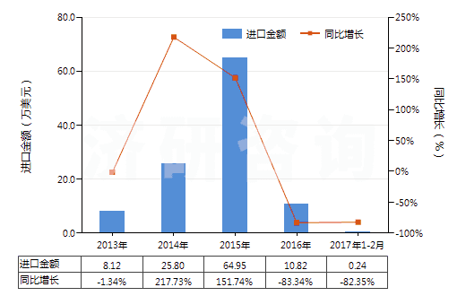 2013-2017年2月中國二甲苯二異氰酸酯(TODI)(HS29291020)進(jìn)口總額及增速統(tǒng)計(jì) 2013-2017年2月中國二甲苯二異氰酸酯(TODI)(HS29291020)進(jìn)口總額及增速統(tǒng)計(jì)